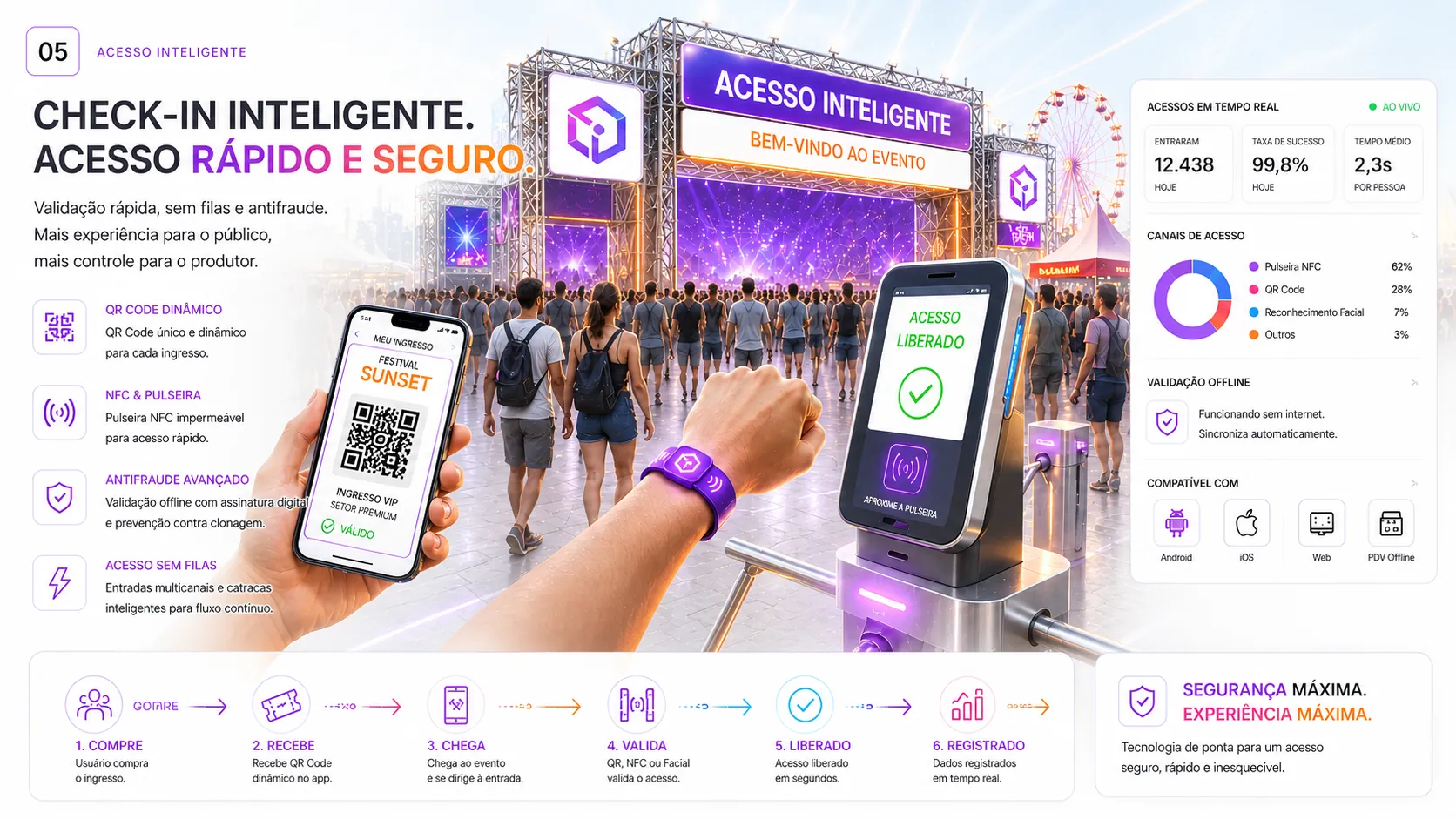 Ingresso em QR Code no celular e pulseira NFC sendo validados na catraca